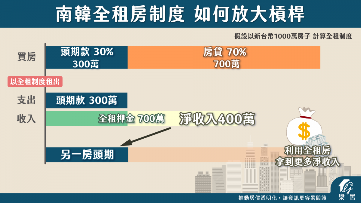 全租制度圖解