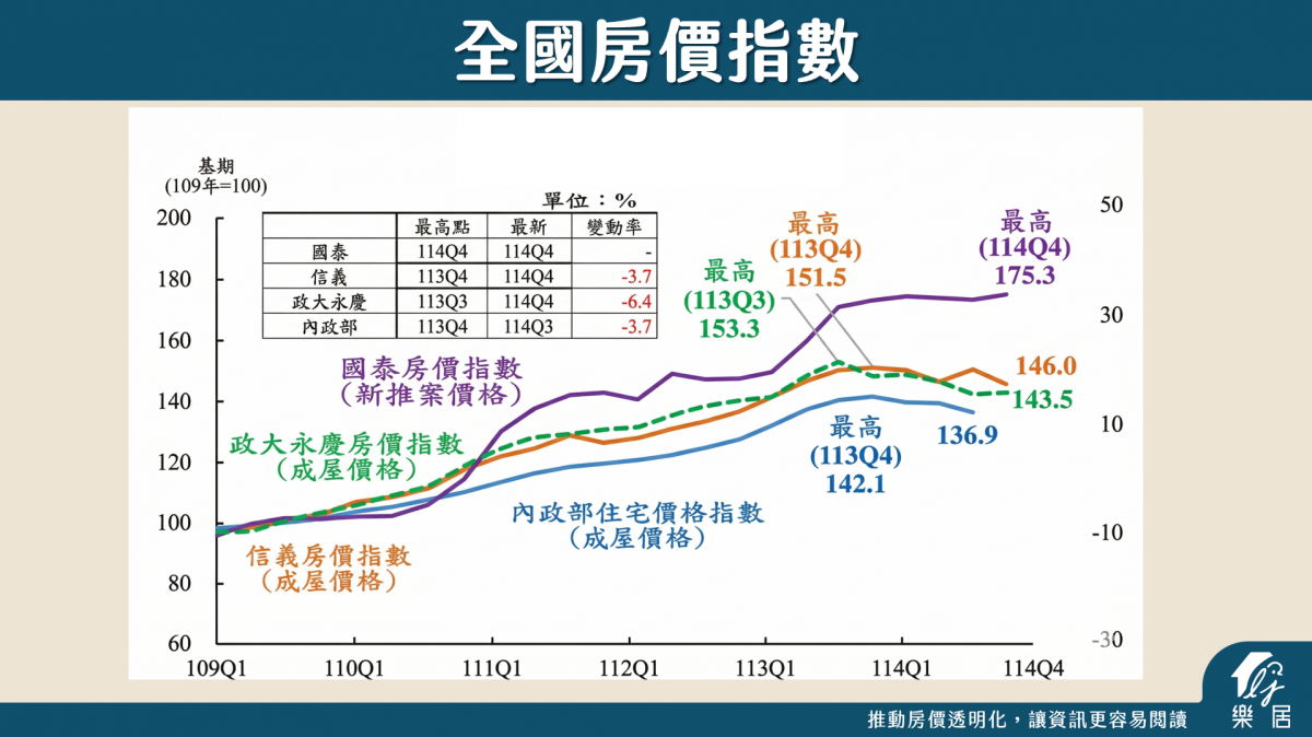全國房價指數-折線