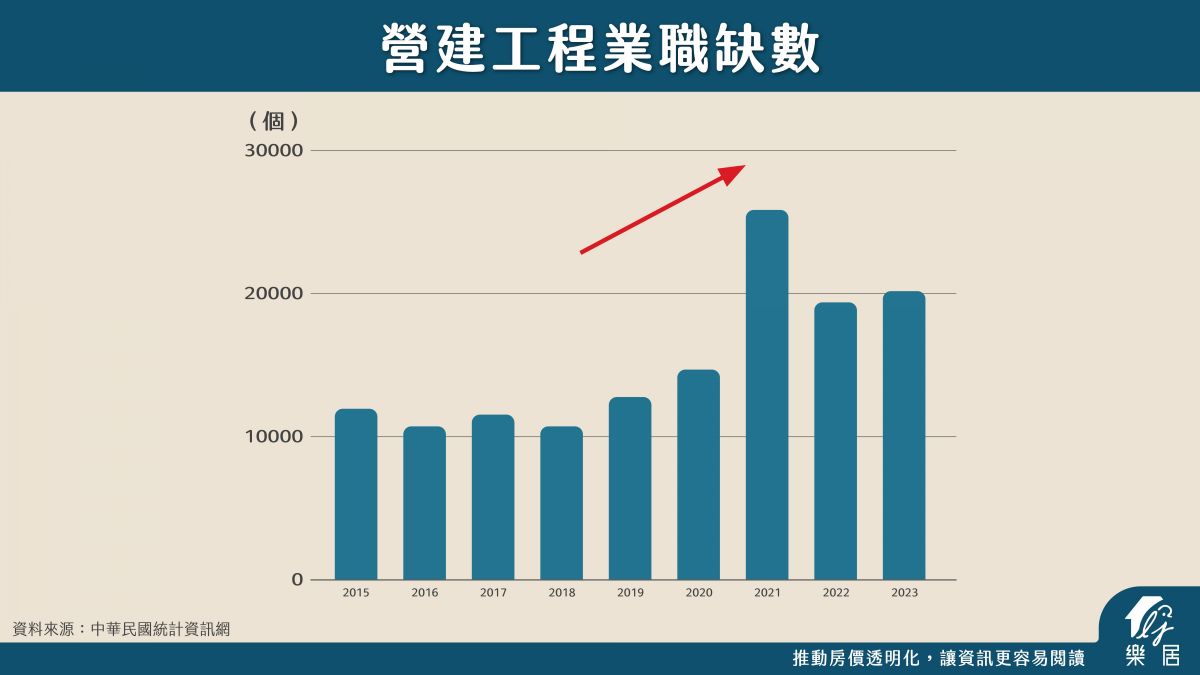 營建工程業職缺數