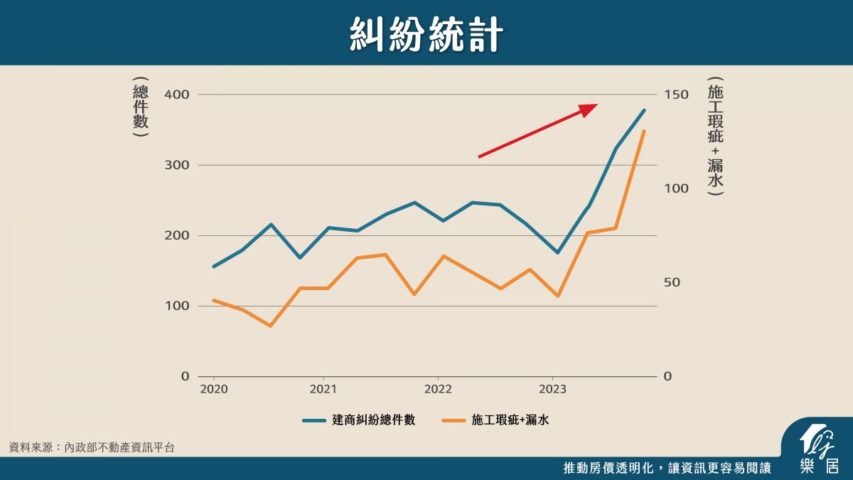 不動產糾紛統計