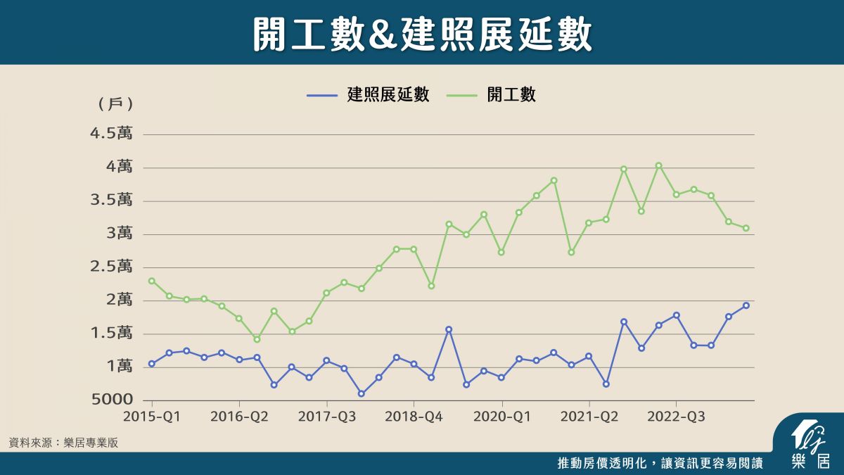 開工數&建照展延數