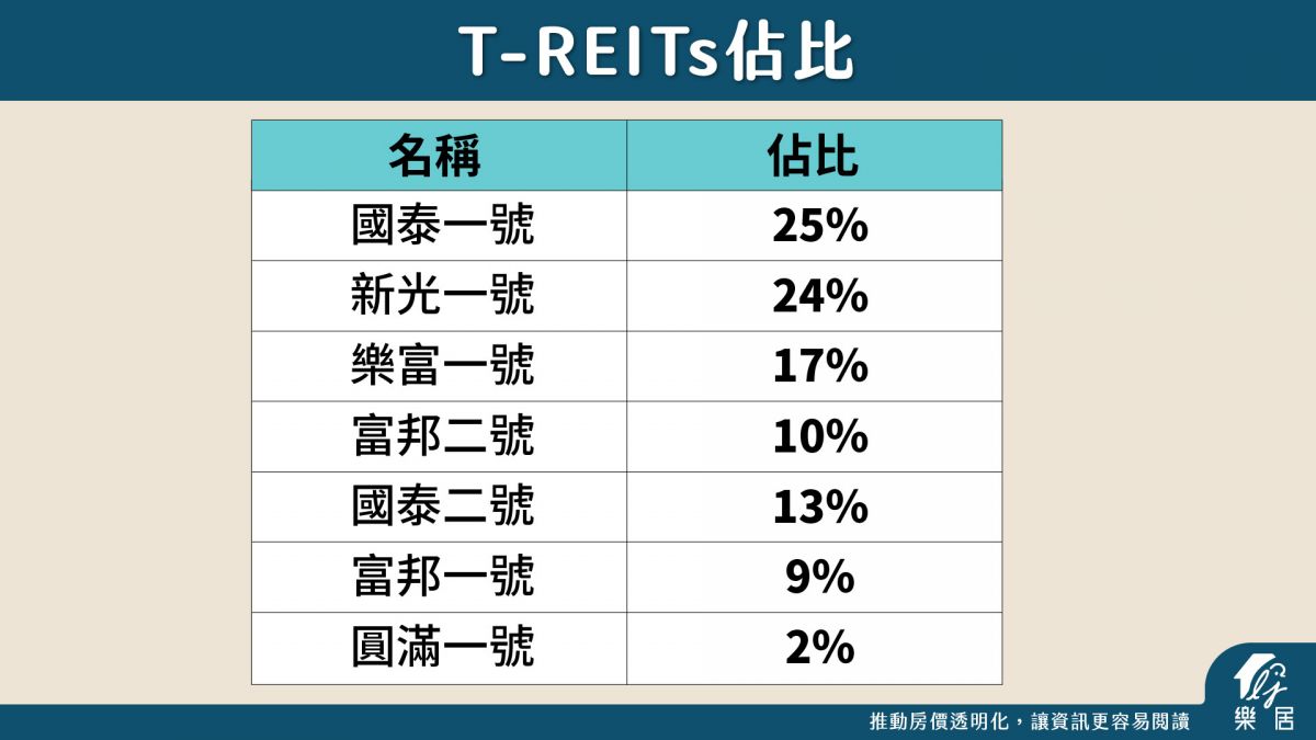 TREITs佔比