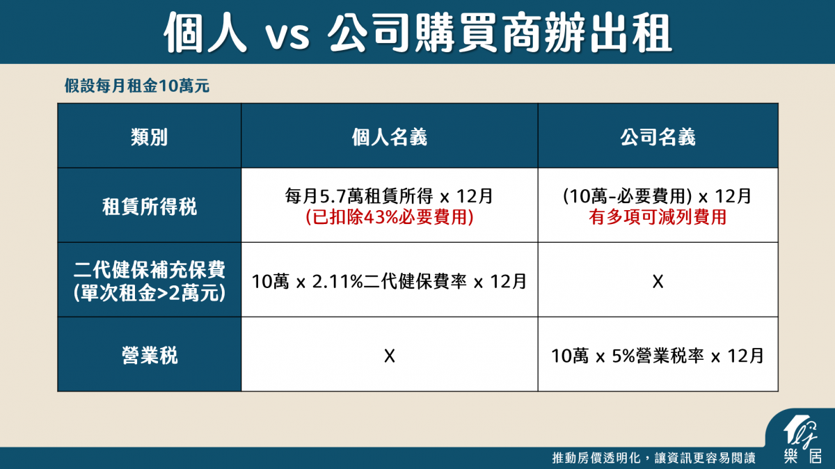 個人 vs 公司購買商辦出租