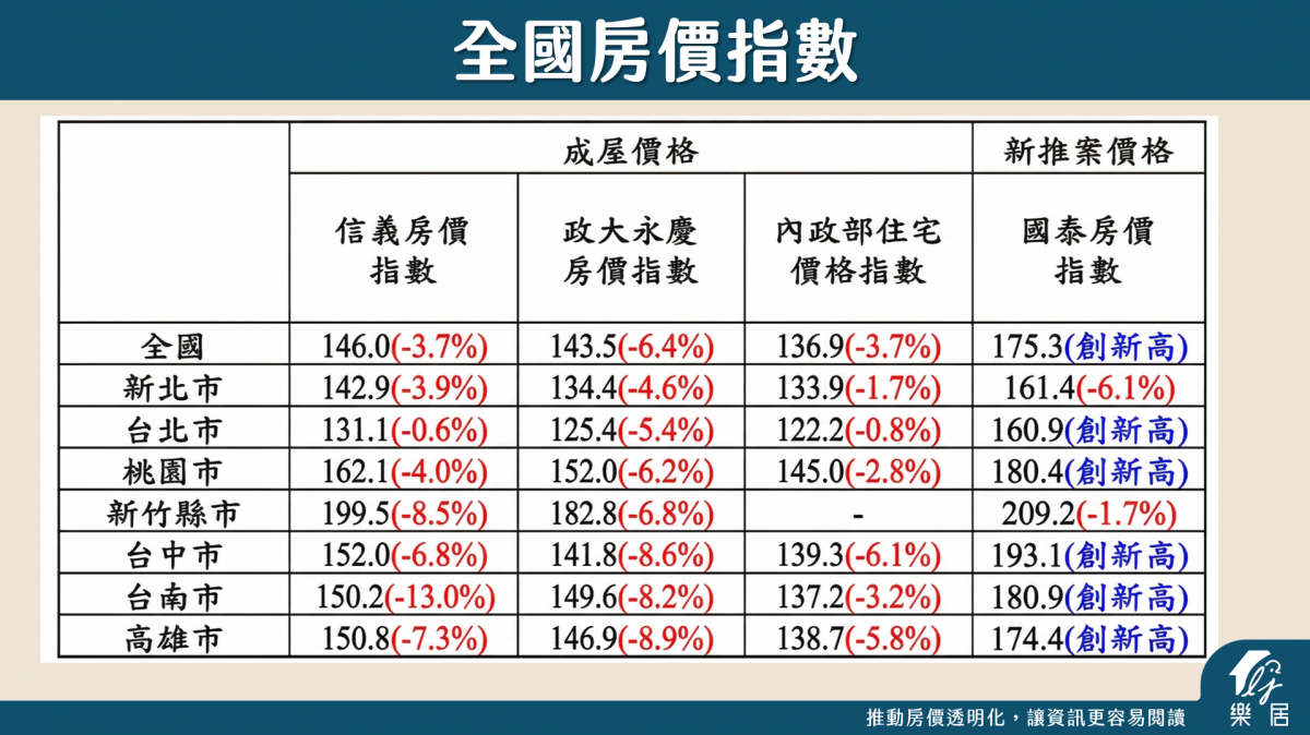 全國房價指數-表格