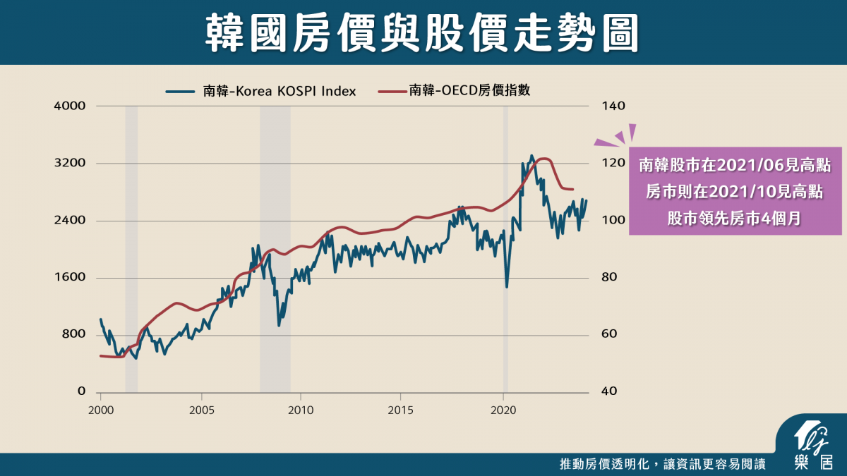 韓國房價和股價
