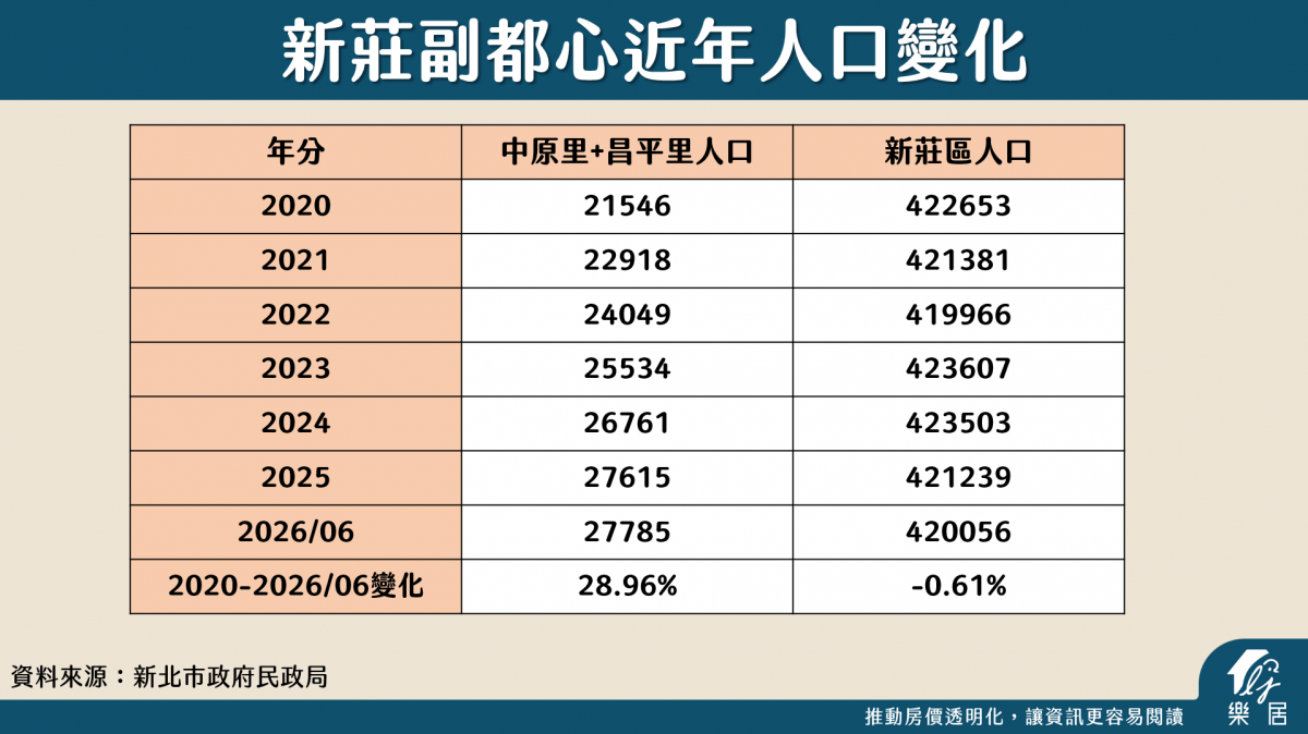 新莊副都心近年人口變化