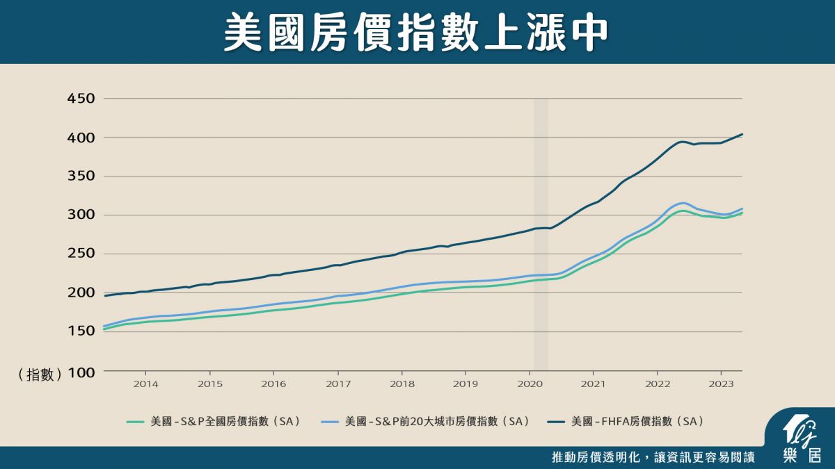 美國房市不怕大升息？還在漲！