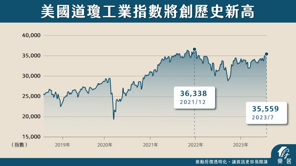 道瓊工業指數