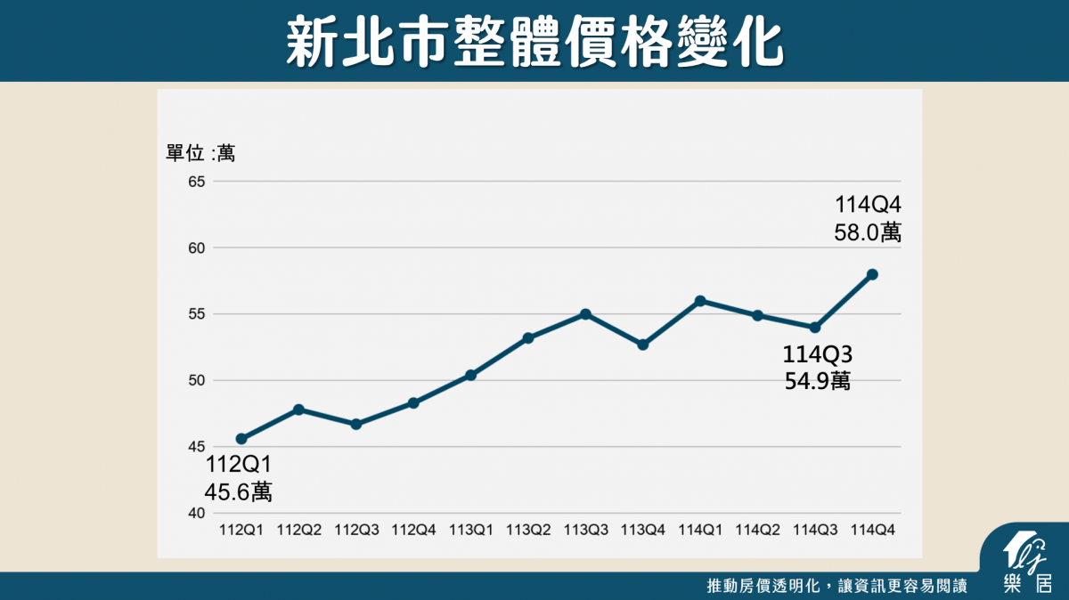 新北市全市場價格
