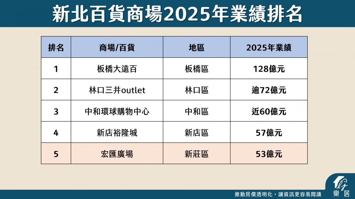 新北百貨商場2025年業績排名