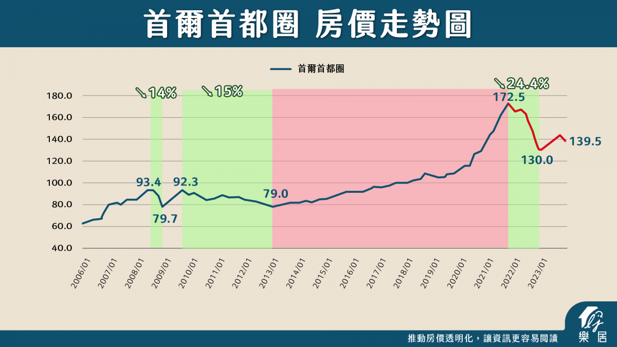 韓國首爾房價崩盤？到底跌多少？全租房助漲助跌！