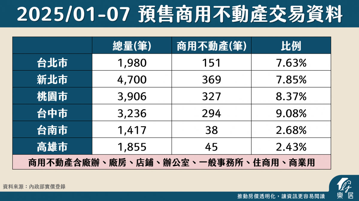 2025/01-07 預售商用部動產交易資料