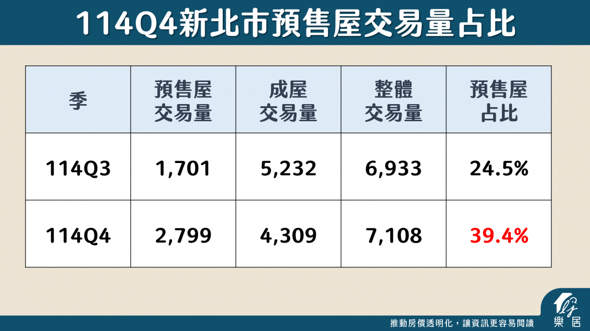 新北市預售屋交易量占比