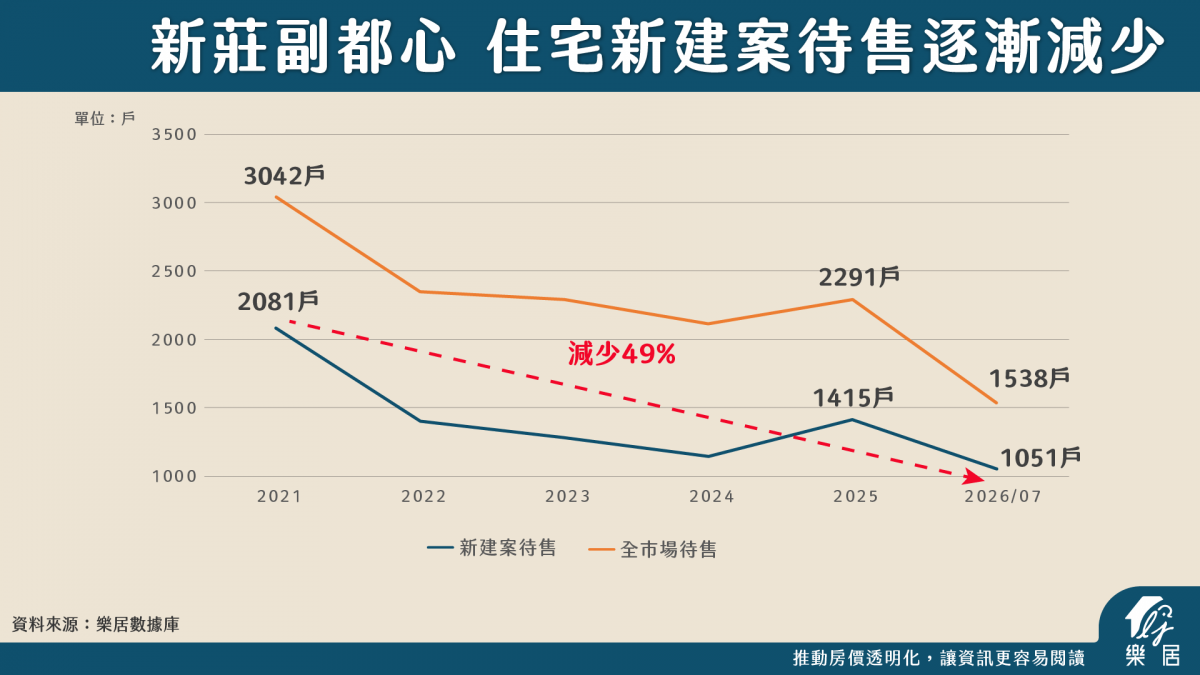 副都心住宅新建案待售減少