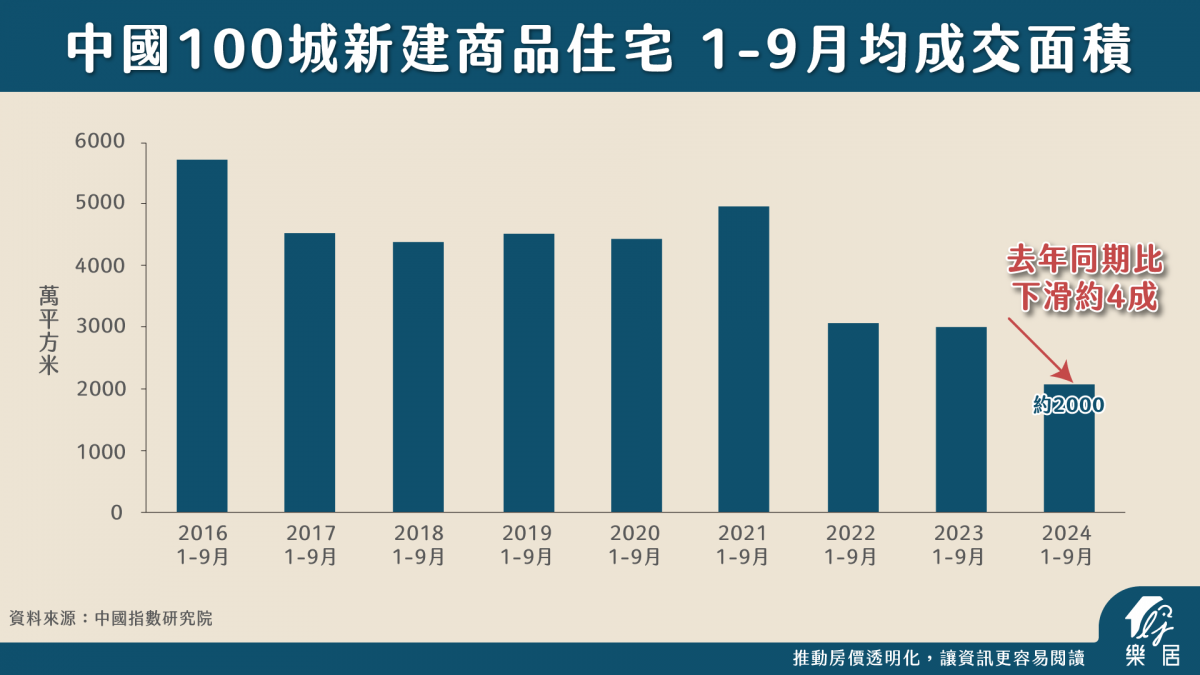 中國100城新建商品住宅 1-9月均城郊面積