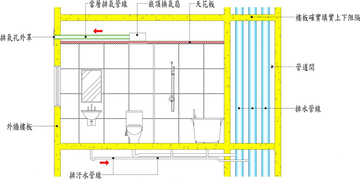 當層排氣配置示意圖，排風系統應完整連接至戶外，避免僅排入天花板或管道間造成濕氣累積