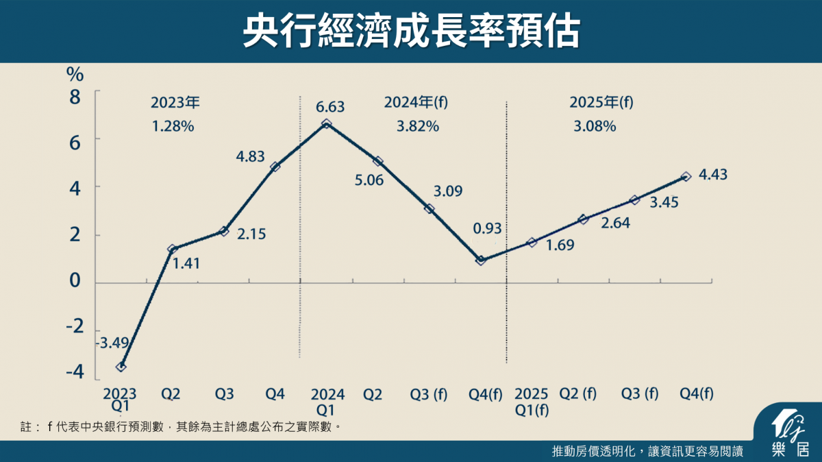 央行經濟成長率預估