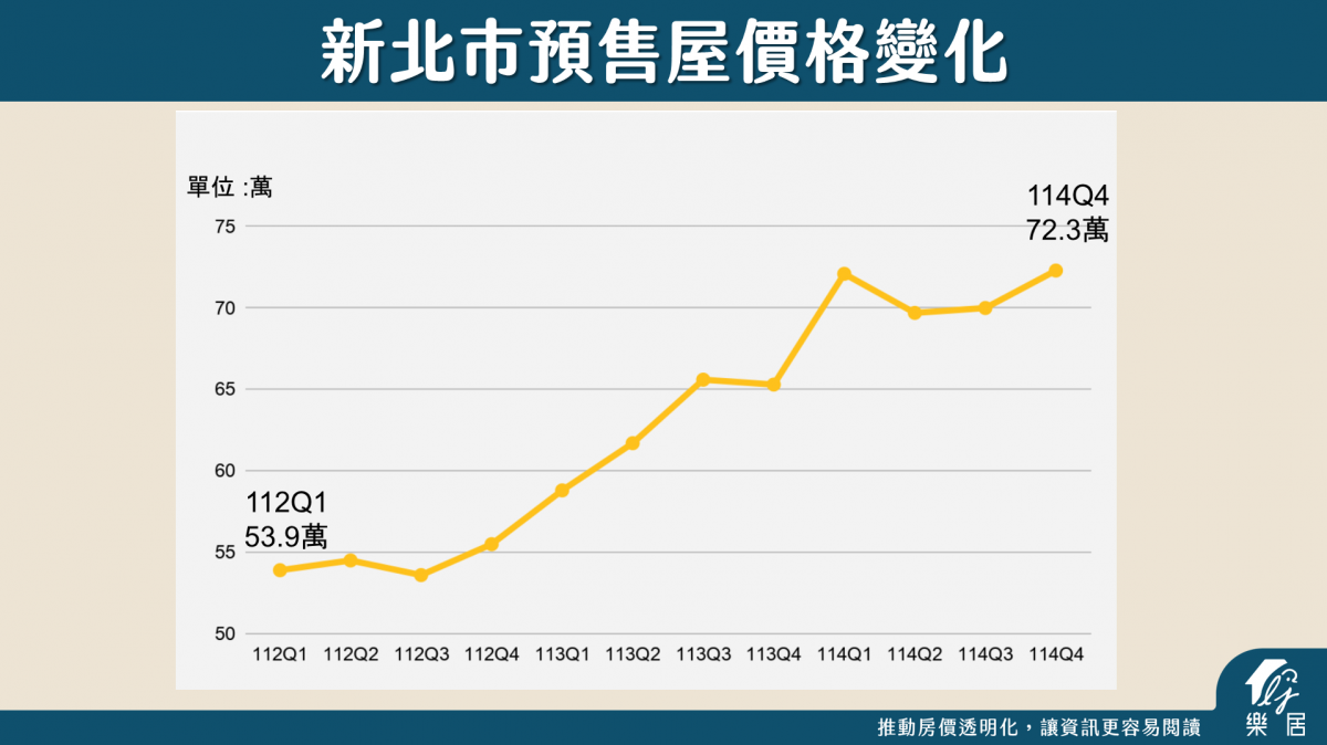 新北市預售屋價格變化
