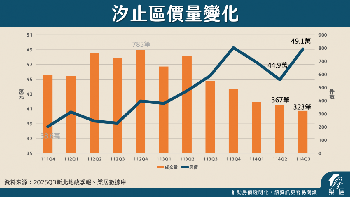 汐止區價量變化