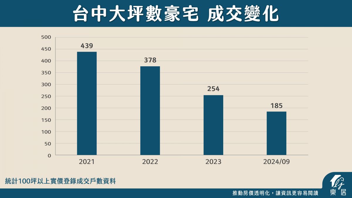 台中大坪數豪宅 成交變化