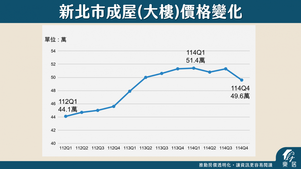 新北市成屋大樓價格變化