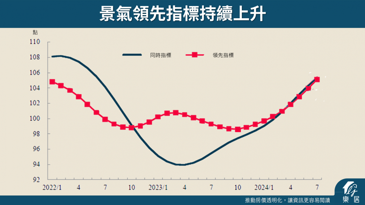 景氣領先指標持續上升