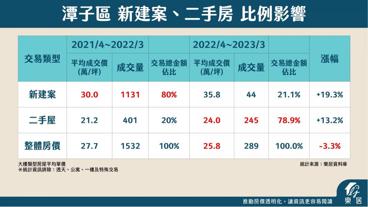 潭子預售和二手