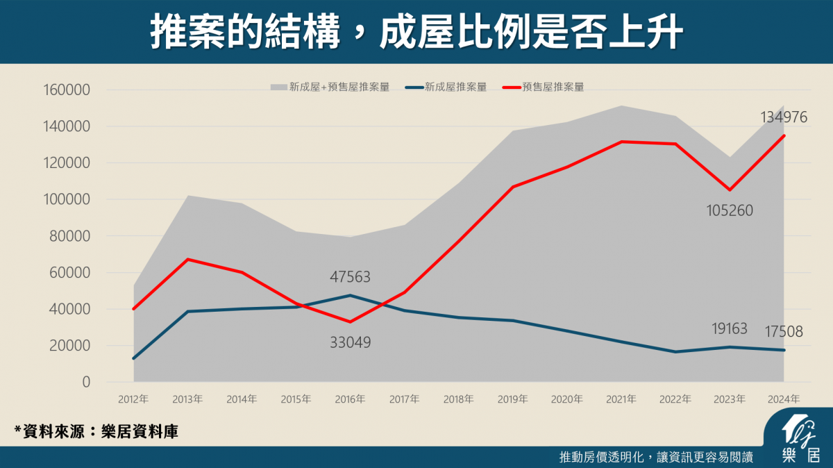 推案結構 成屋比例是否上升