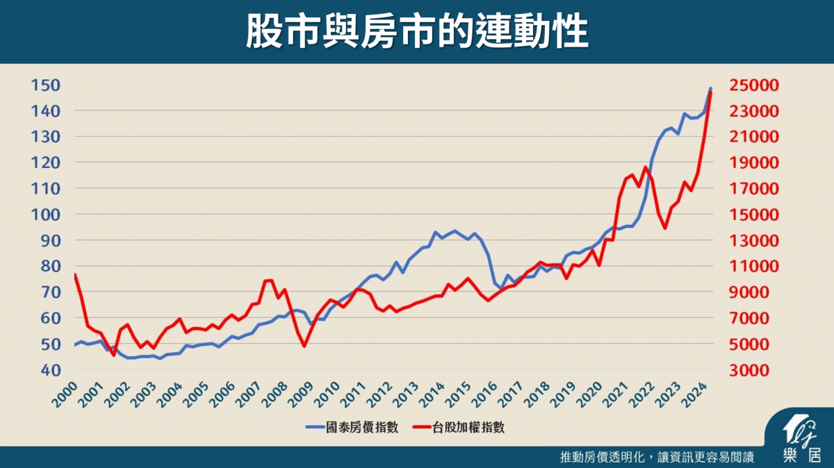股市與房市的連動性