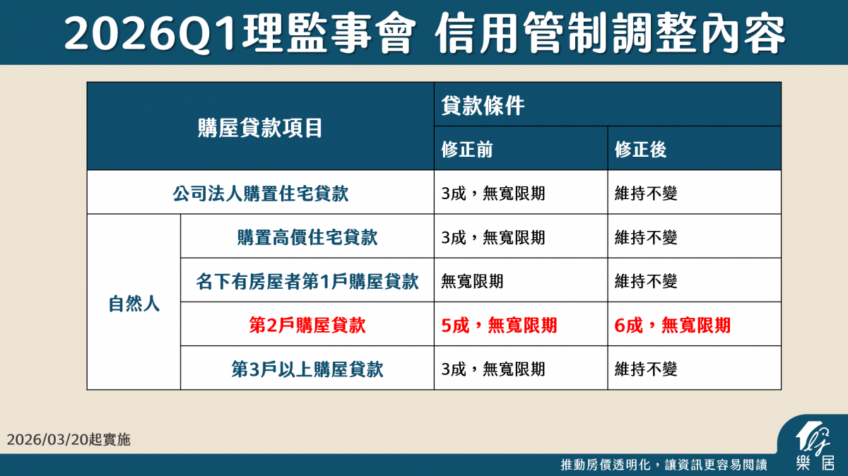 2026Q1 信用管制調整
