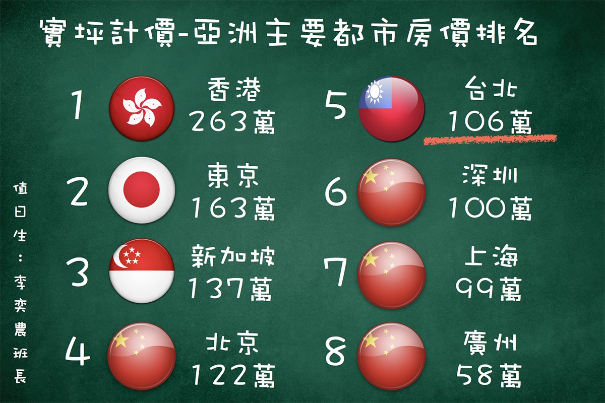 亞洲城市房價排名