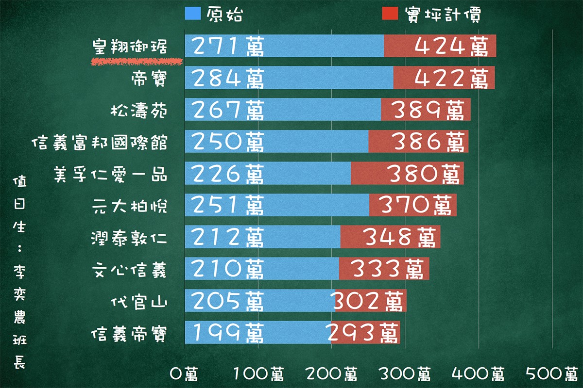 十大豪宅排名