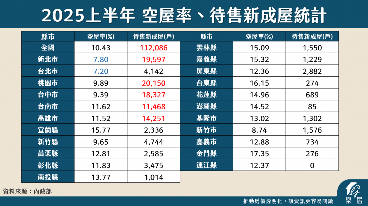 2025上半年 空屋率、待售新成屋統計