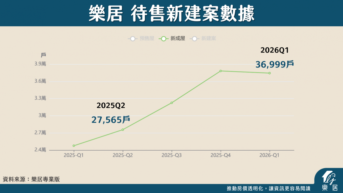 樂居 待售新建案數據