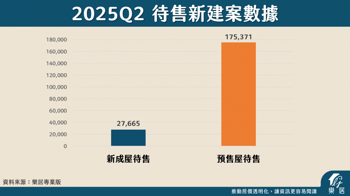 2025Q2 待售新建案數據