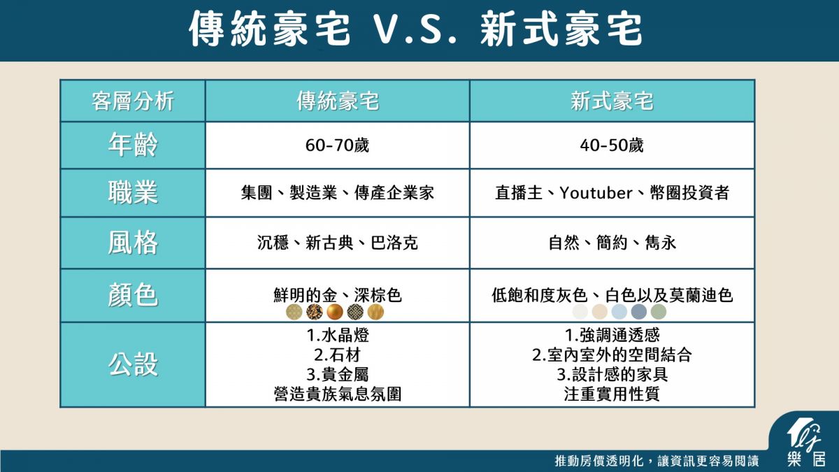 傳統豪宅與新式豪宅比較