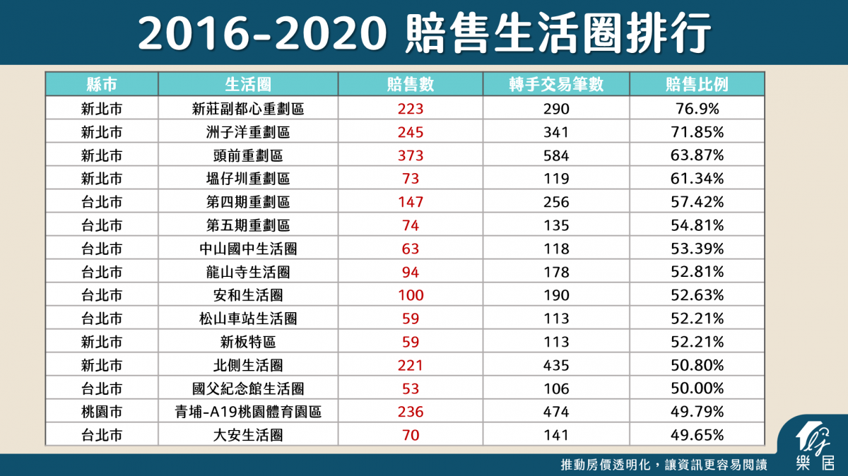 2016-2020 賠售生活圈排行