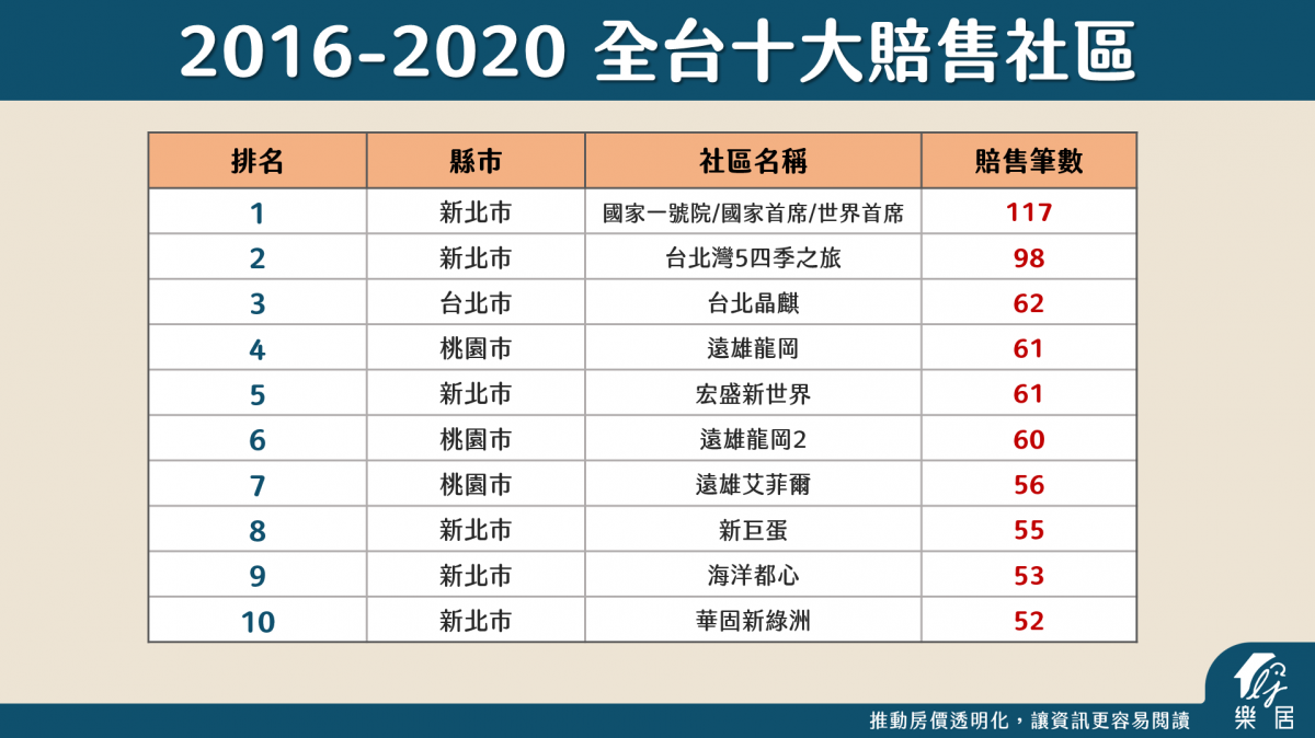 2016-2020 全台十大賠售社區