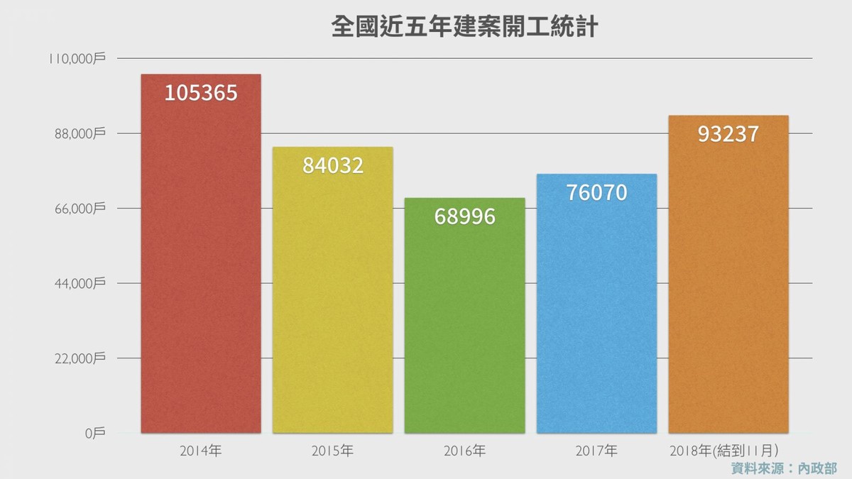 近五年建案開工數統計