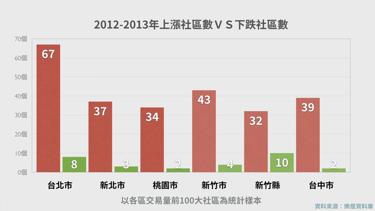 2012-2013 上漲社區數與下跌社區數