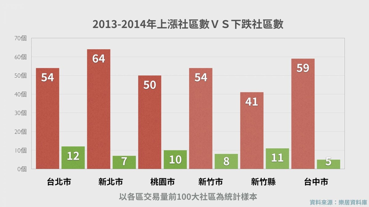 2013-2014 上漲社區數VS下跌社區數