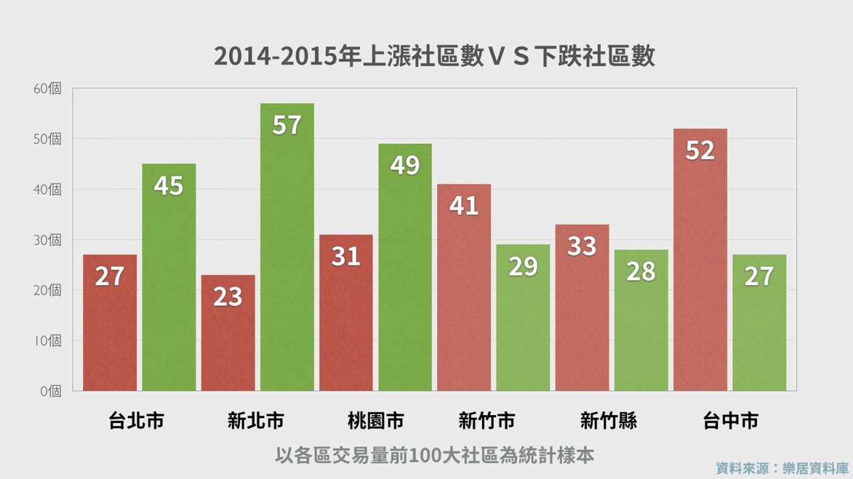 2014-2015 上漲社區數VS下跌社區數