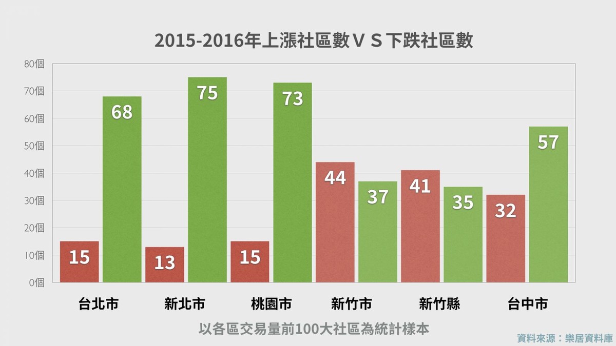 2015-2016 上漲社區數VS下跌社區數