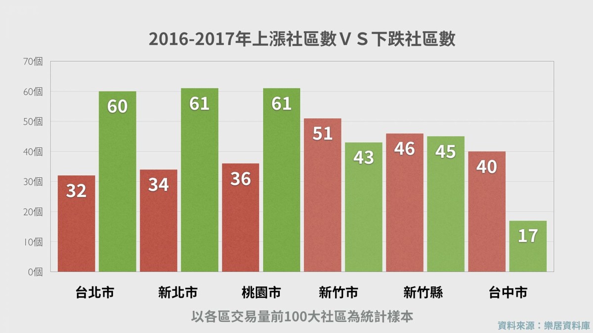 2016-2017 上漲社區數VS下跌社區數