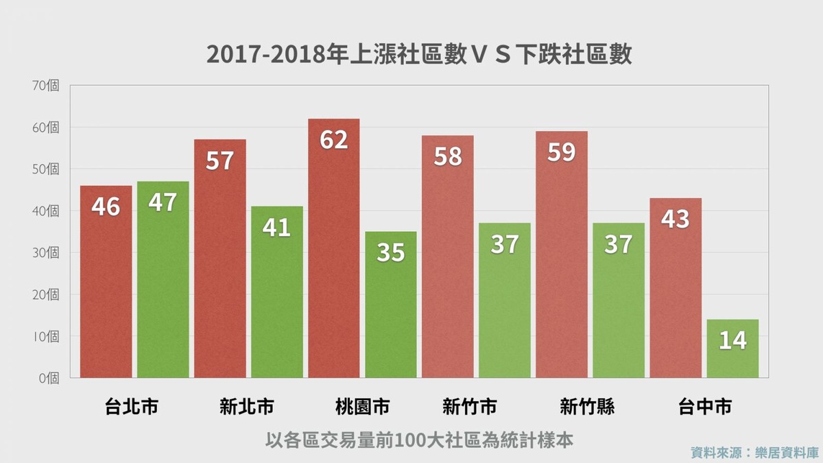 2017-2018上漲社區數VS下跌社區數