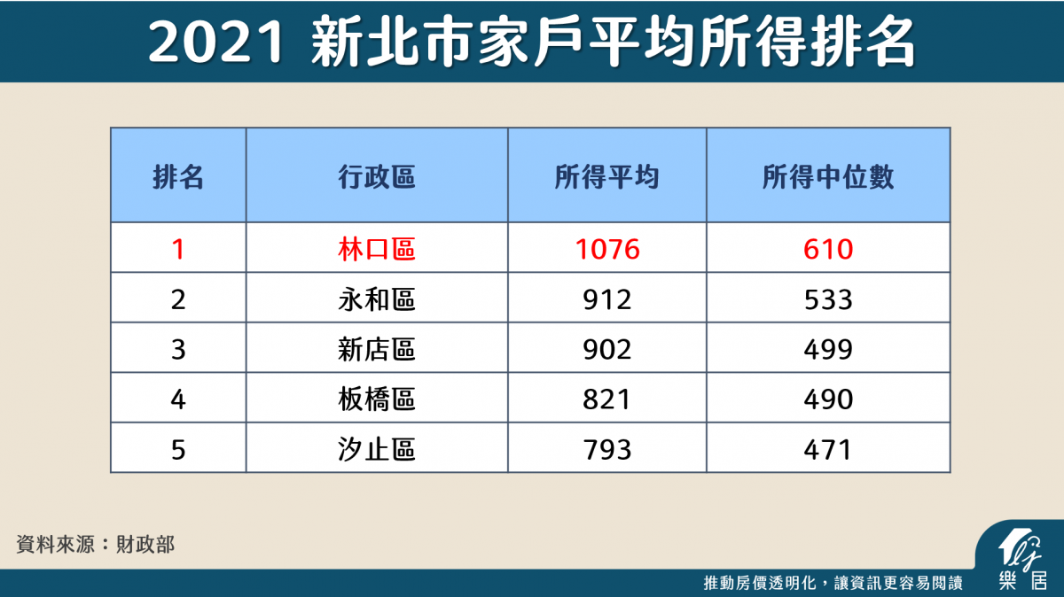 2021 新北市家戶平均所得排名