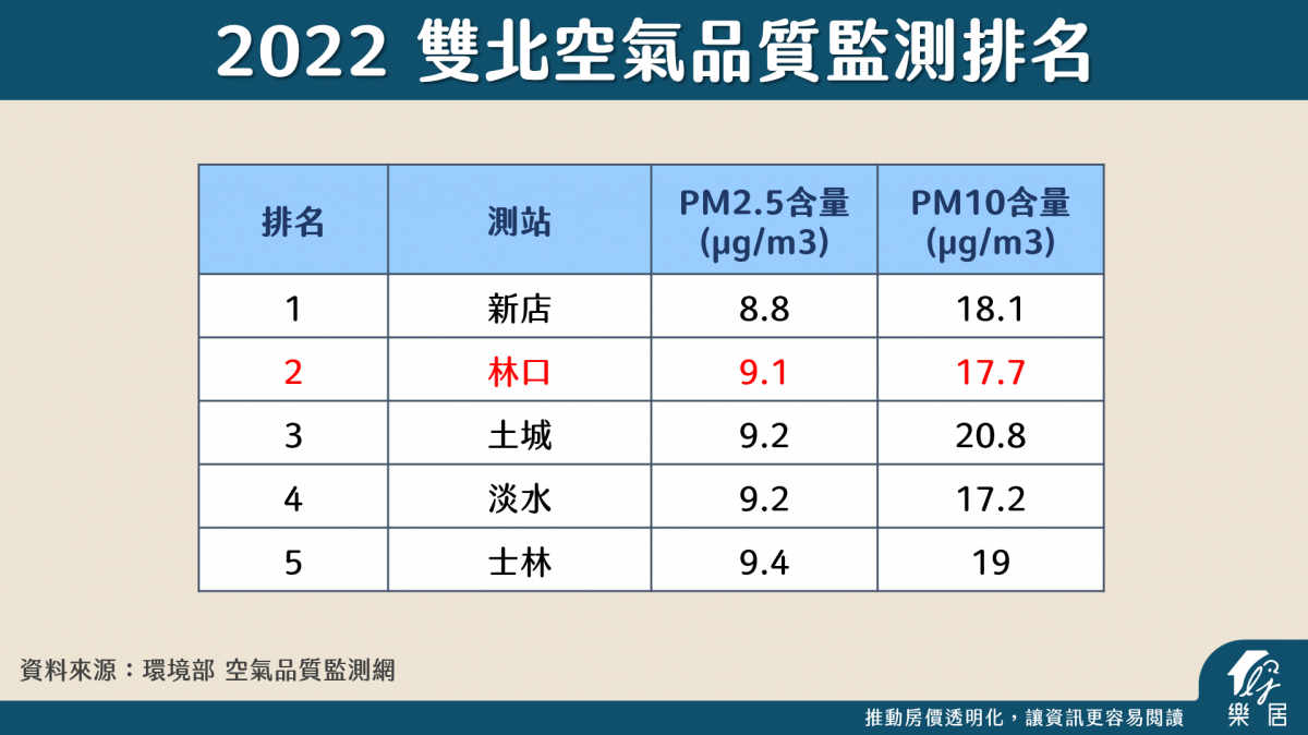 2022雙北空氣品質監測排名