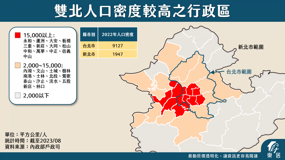雙北人口密度較高之行政區