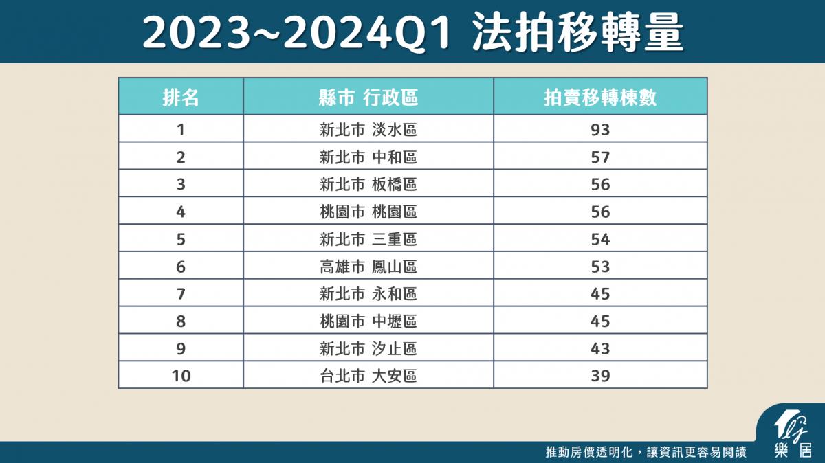 2023-24Q1 法拍移轉量