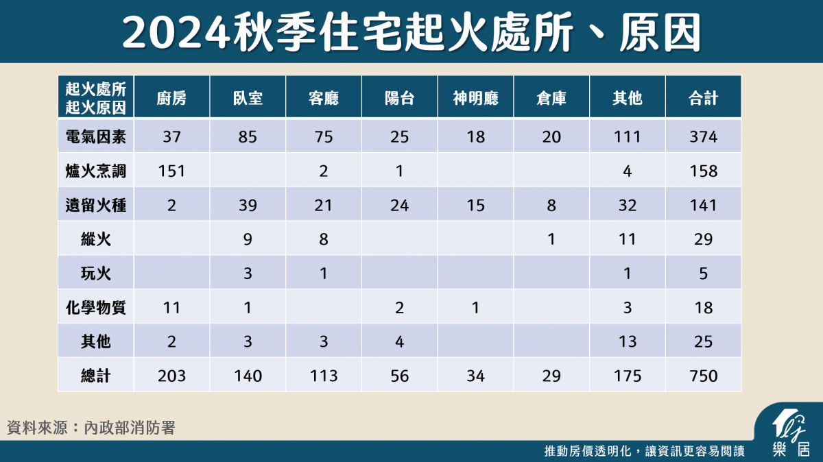2024秋季住宅起火處所、原因